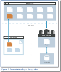 prentation layer