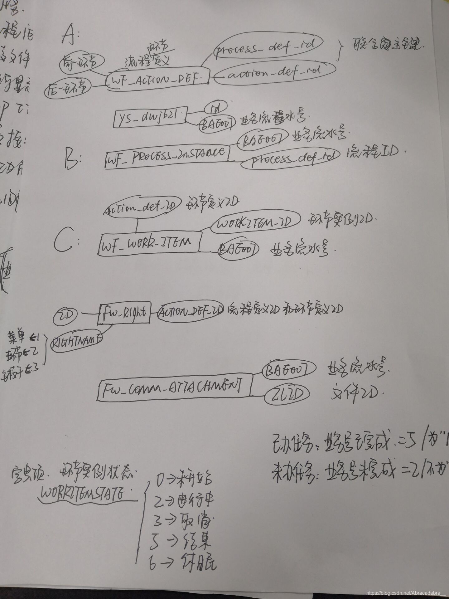 整体ER图