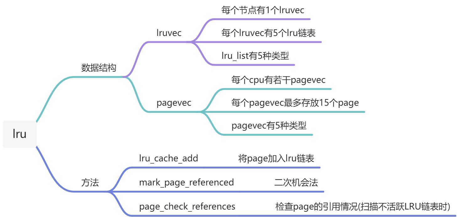 Linux内存回收机制(一)lru_linux lru-CSDN博客