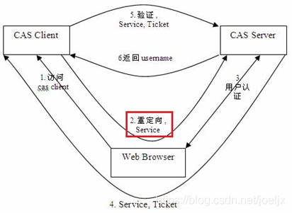 单点登录客户端重定向到服务端