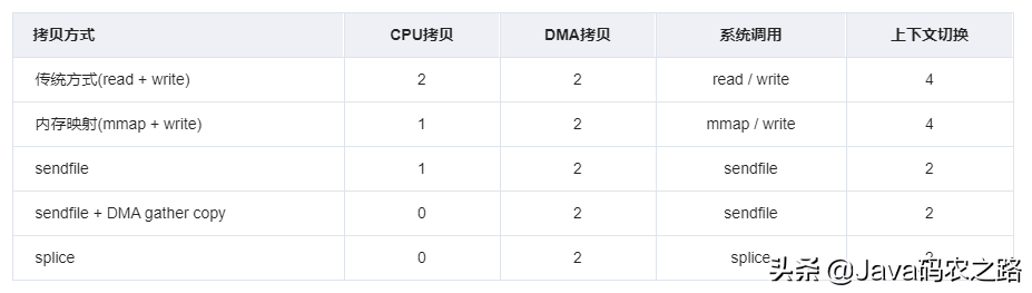 万字长文:细谈Linux、JDK、Netty中NIO与零拷贝