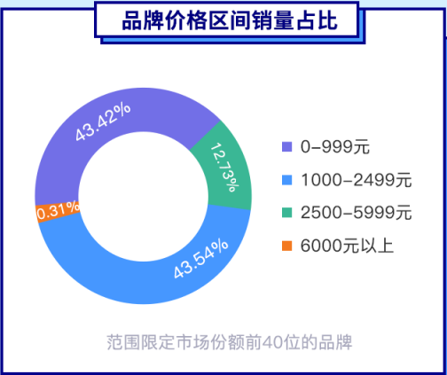 数据来源于京东商城