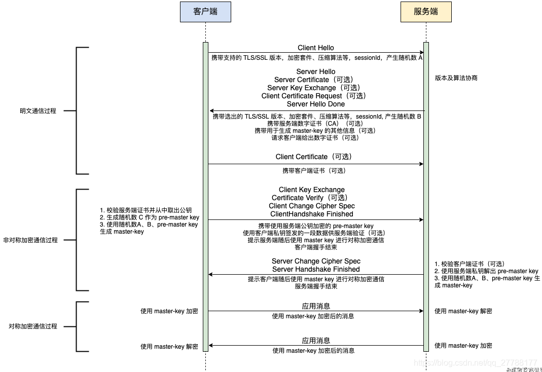【网络通信 -- 直播】网络通信协议简介 -- SSL/TLS 与 DTLS
