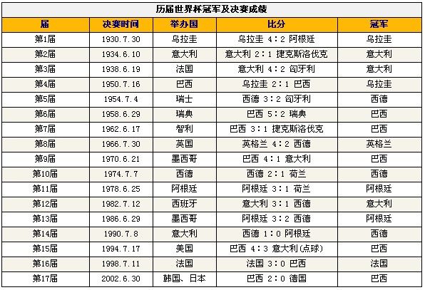历届世界杯冠军盘点【图】