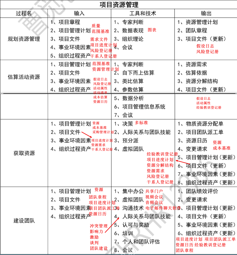 【必背】详细十大管理