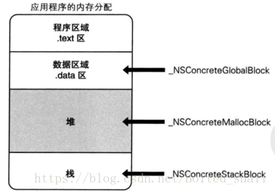 block的内存分配