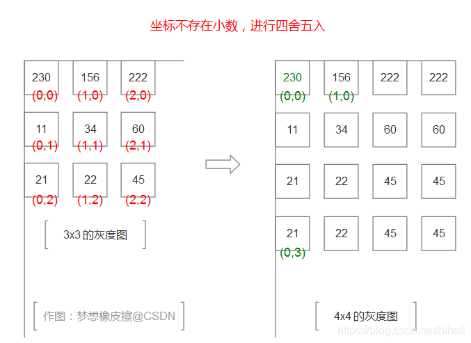 Python OpenCV 图像的几何变换,先说不平凡的 resize 函数