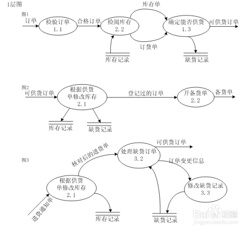 软件工程数据流图的画法