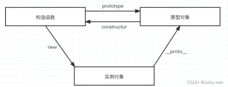 【构造函数、原型对象、实例对象之间的关系图】