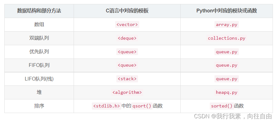 I-04Python中与C语言STL部分模板的类似模块_python stl库-CSDN博客