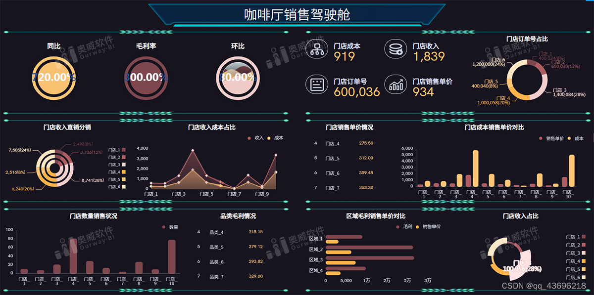 BI数据可视化报表开发教程，手把手教你做报表_bi报表开发-CSDN博客
