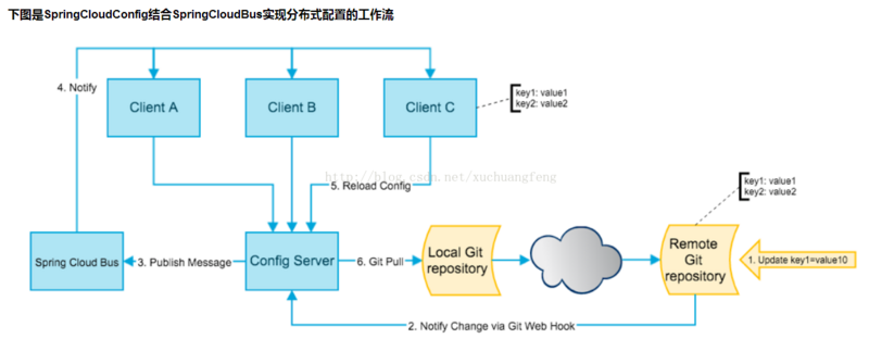 SpringCloudConfig结合SpringCloudBus实现分布式配置的工作流