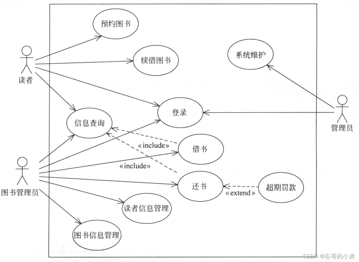 UML建模图文详解教程02——用例图_uml用例图-CSDN博客