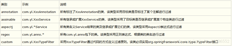 类别 	示例 	说明annotation  	com.yl.XxxAnnotation 	所有标注了XxxAnnotation的类，该类型采用目标类是否标注了某个注解进行过滤assinable  	com.yl.XxxService 	所有继承或扩展XxxService的类，该类型采用了目标类是否继承或扩展某个特定类进行过滤aspectj  	com.yl.*Service 	所有类名义Service结束的类及继承或扩展它们的类，该类型采用AspectJ表达式进行过滤regex  	com.yl.anno.* 	所有com.yl.anno包下的类。该类型采用正则表达式，根据类的类名进行过滤custom  	com.yl.XxxTypeFilter  	采用XxxTypeFilter通过代码的方式定义过滤原则。该类必须实现org.springframework.core.type.TypeFilter接口
