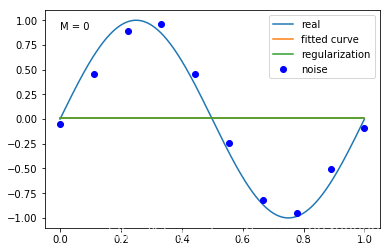 M = 0