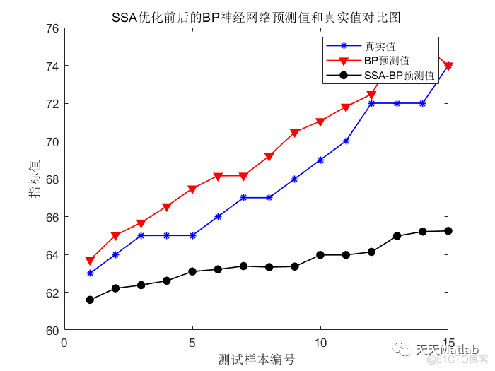 【BP回归预测】基于麻雀算法优化BP神经网络SSA-BP实现温度预测附Matlab代码_神经网络