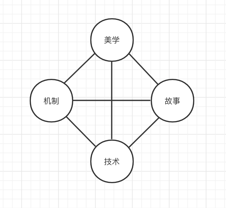 四元法