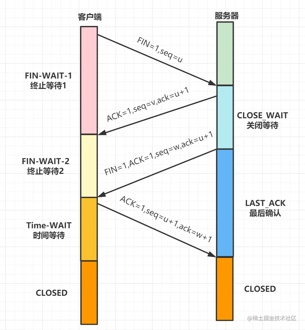 TCP四次挥手过程