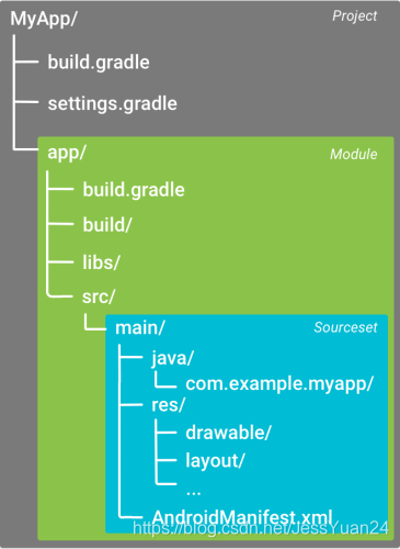 ANdroid项目的目录结构
