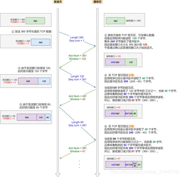 图解 TCP 重传、滑动窗口、流量控制、拥塞控制
