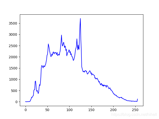 Python OpenCV 图像处理之图像直方图，取经之旅第 23 天