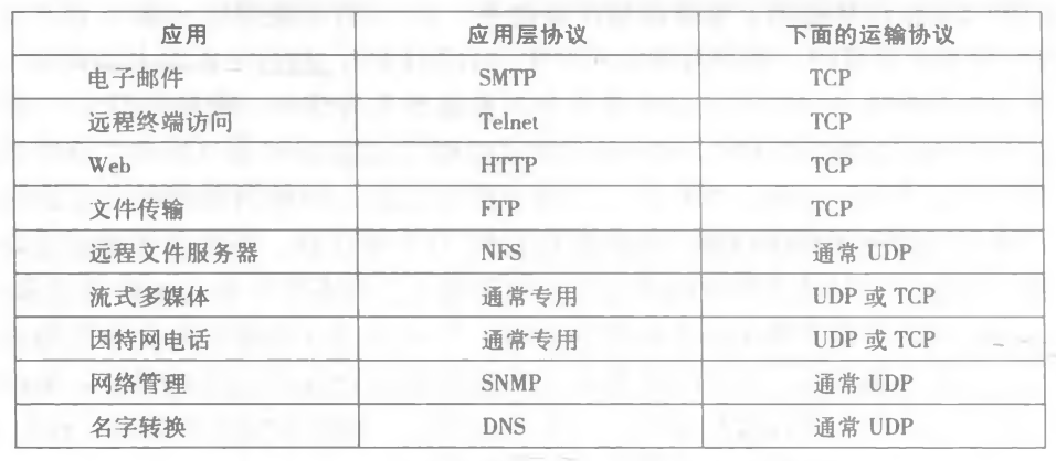 流行的应用和传输层协议
