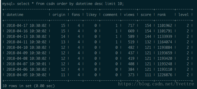 spider-result-mysql