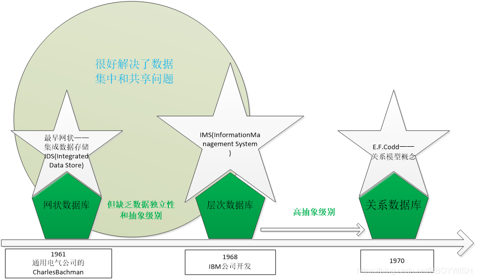 了解数据库(包括数据库发展史、分类、著名人物、主流数据库、关系与非关系型数据库)_数据库发展史上的名人-CSDN博客