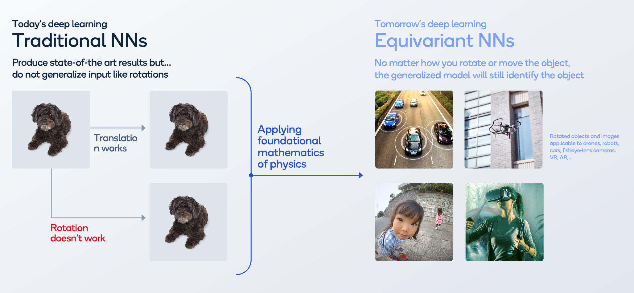 图表解释称,等变神经网络将增强人工智能机器人技术。