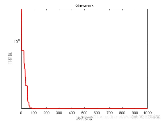 【优化求解】天牛须搜索优化算法_优化算法_11
