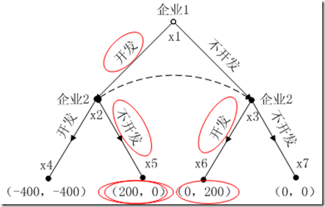 逆向归纳法求解新产品开发博弈（需求小）