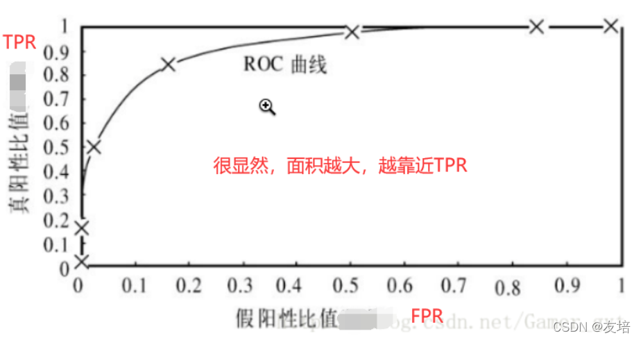 python机器学习基础05——sklearn之逻辑回归+分类评价指标_sklearn 逻辑回归分类-CSDN博客