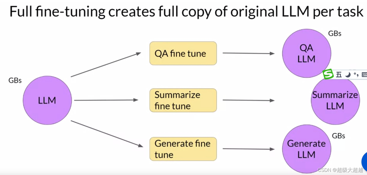 Task Force Llm Full fine-tuning creates full copy of original LLM per task-CSDN博客