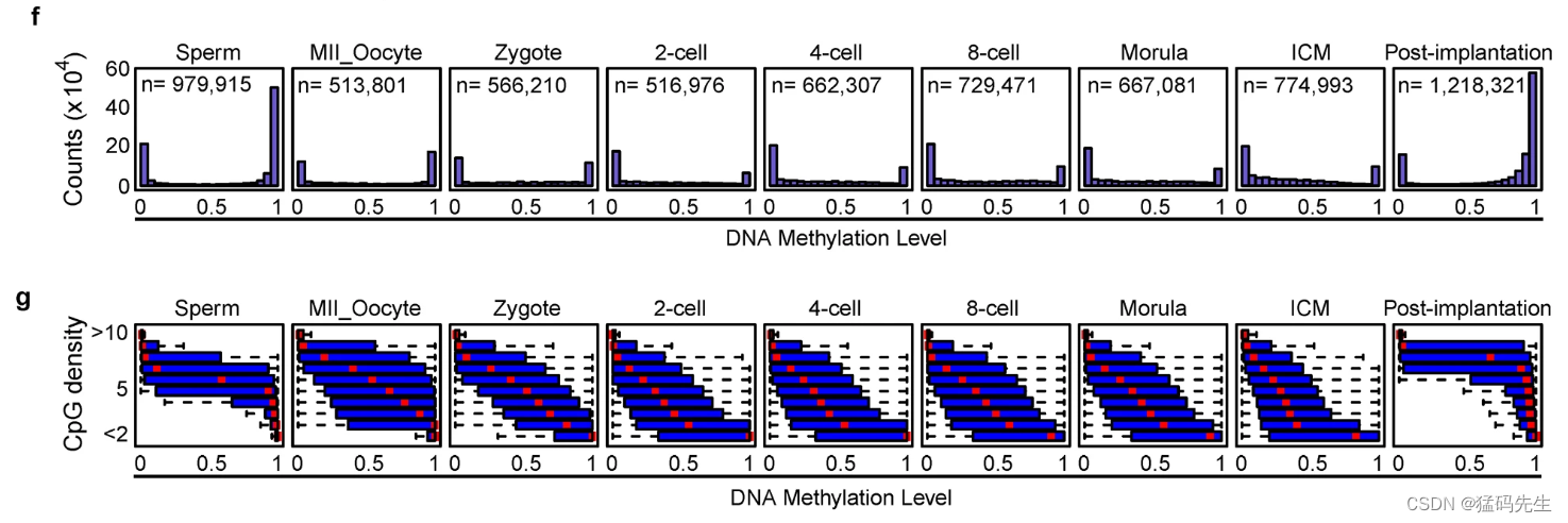 2023.12.12文献分享【The DNA methylation landscape of human early embryos ...