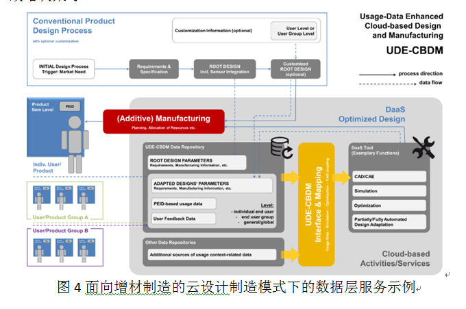 基于正向设计和增材制造的高端研发与先进制造整体解决方案