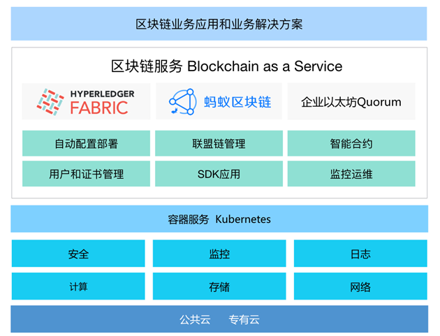 阿里云BaaS架构图