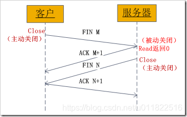 四次挥手的发生过程