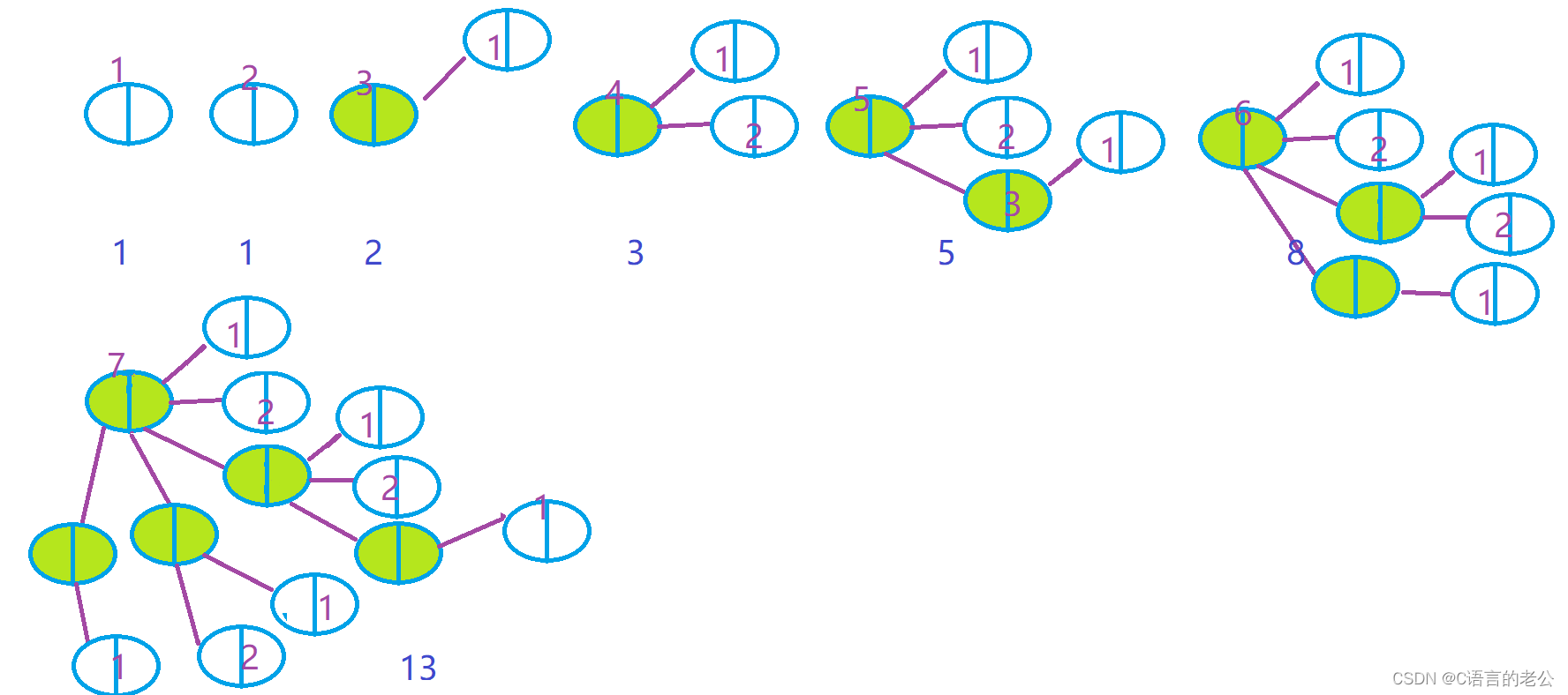 小兔子问题（斐波那契数列）_大兔子一月生一只小兔子四个月生一只问n月生几只-CSDN博客