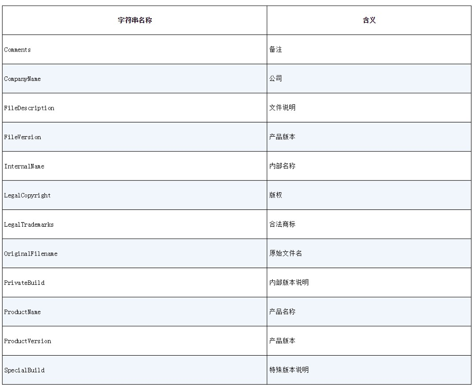 53_聊一下？程序版本信息资源_begin block 