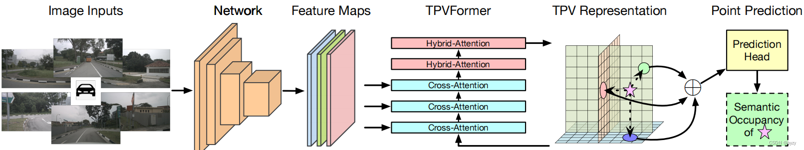 【原文链接】Tri-Perspective View for Vision-Based 3D Semantic Occupancy ...