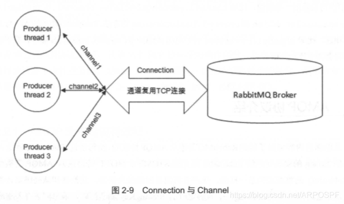 图2-9 连接和信道