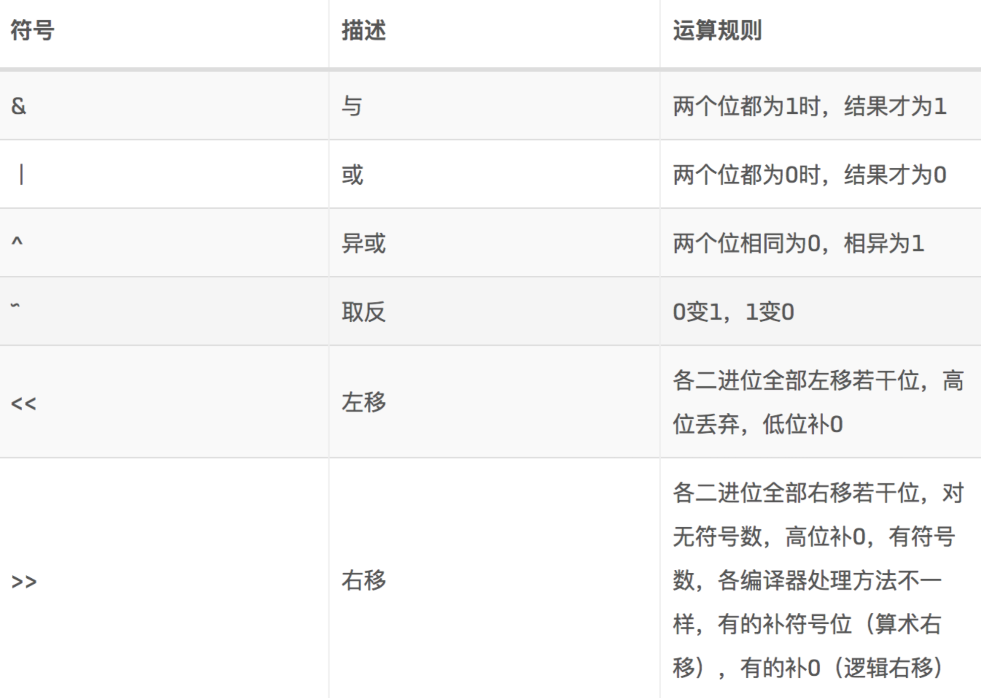 位运算速查表-CSDN博客