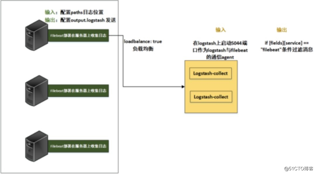 万字长文：ELK（V7）部署与架构分析