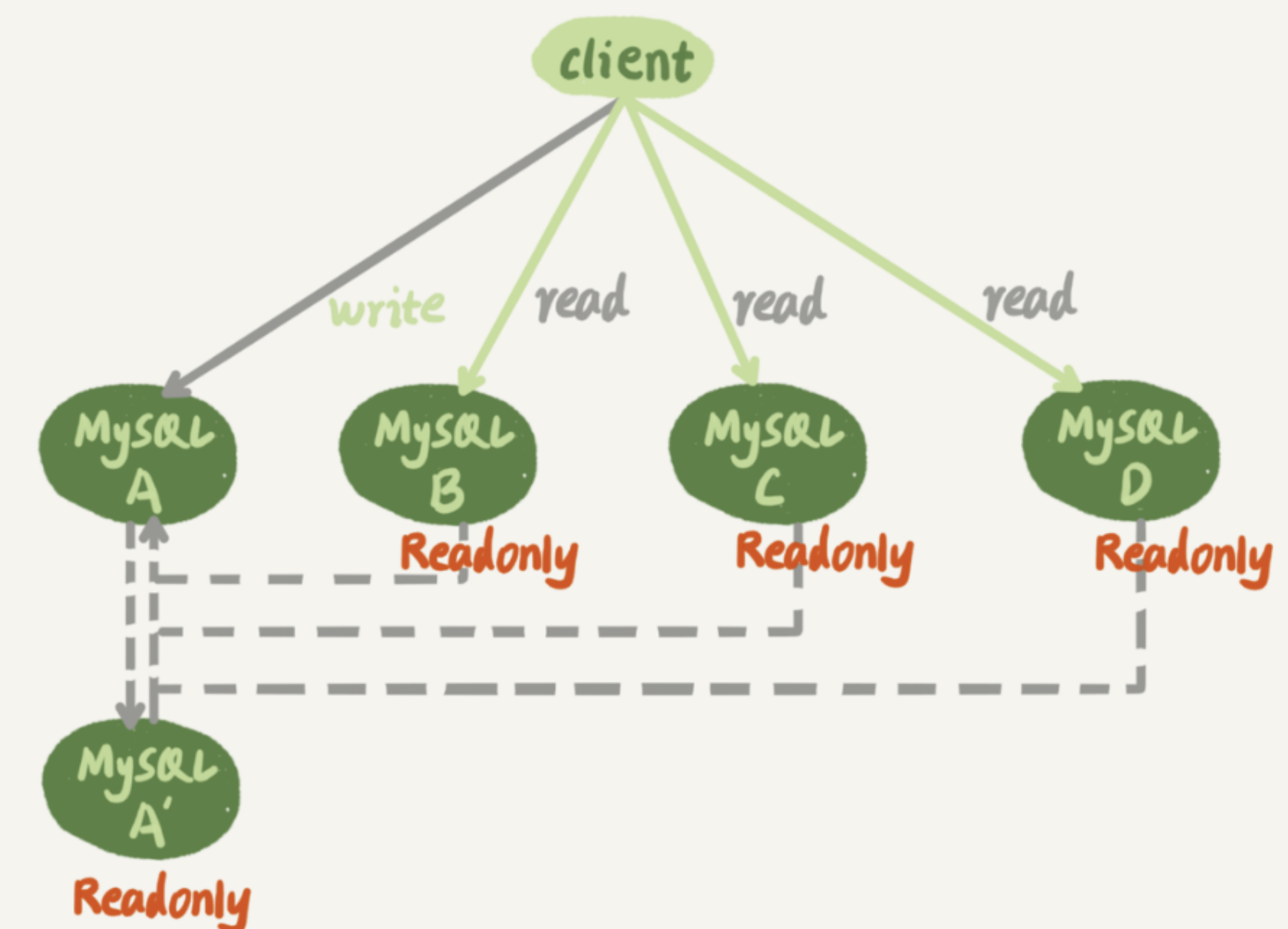 图1 一主多从基本结构