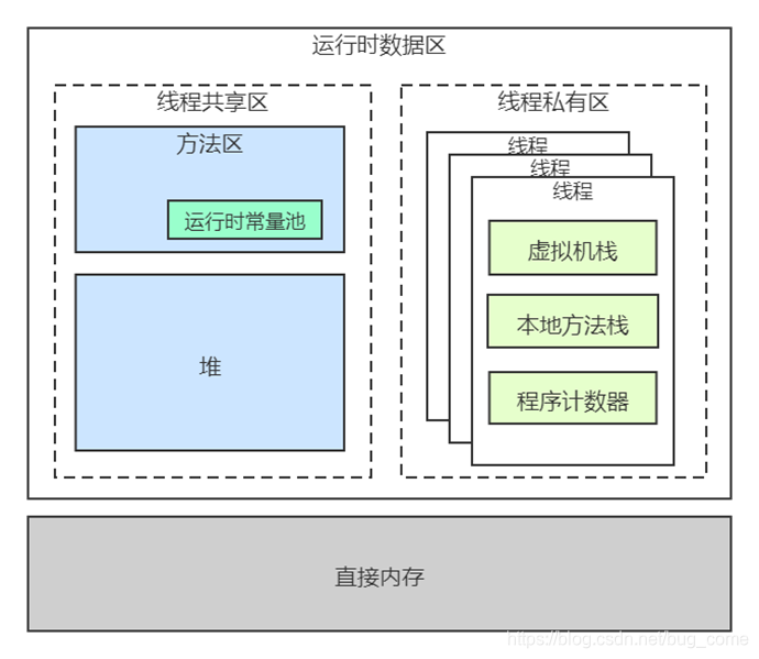 JVM运行时内存分布图