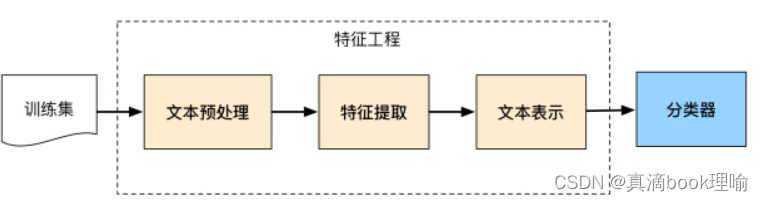 文本分类综述