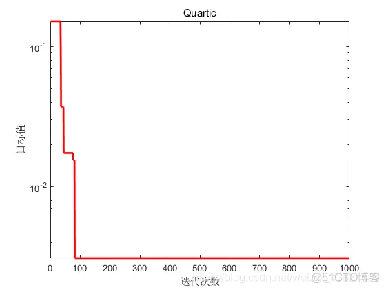 【优化求解】天牛须搜索优化算法_优化算法_08