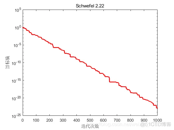 【优化求解】天牛须搜索优化算法_优化算法_05