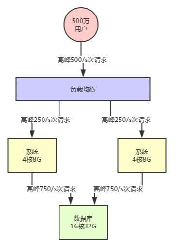面试官，再也别问我的系统如何支持高并发了