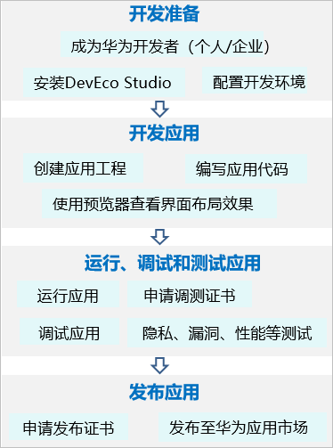 HarmonyOS应用开发前准备